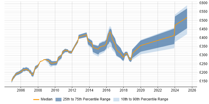 Contractor daily rate distribution trend for jobs in Chester citing User Acceptance Testing