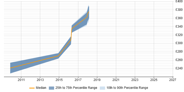 Contractor daily rate distribution trend for jobs in Chester citing User-Centered Design (UCD)