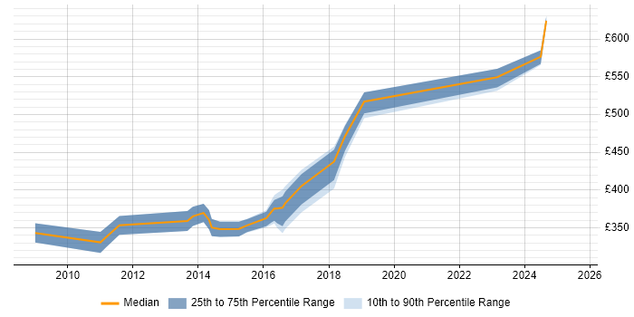 Contractor daily rate distribution trend for jobs in Chester citing User Stories Contractor daily rate distribution trend for jobs in Chester citing User Stories