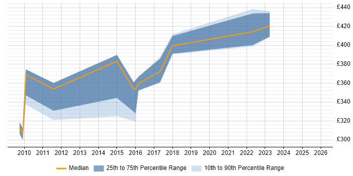 Contractor daily rate distribution trend for jobs in Chester citing VBA
