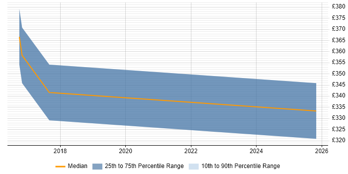 Contractor daily rate distribution trend for jobs in Chester citing Virtual Desktop