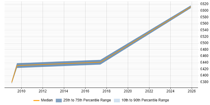 Contractor daily rate distribution trend for jobs in Chester citing Virtual Team Management