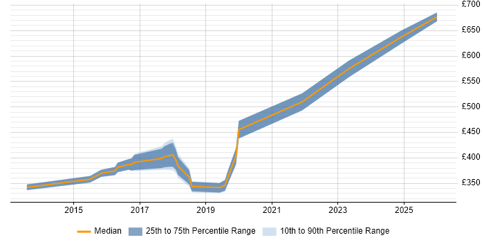 Contractor daily rate distribution trend for jobs in Chester citing Visualisation