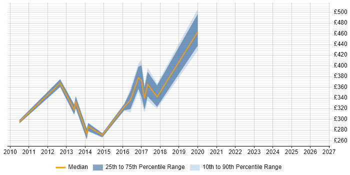 Contractor daily rate distribution trend for jobs in Chester citing VLAN