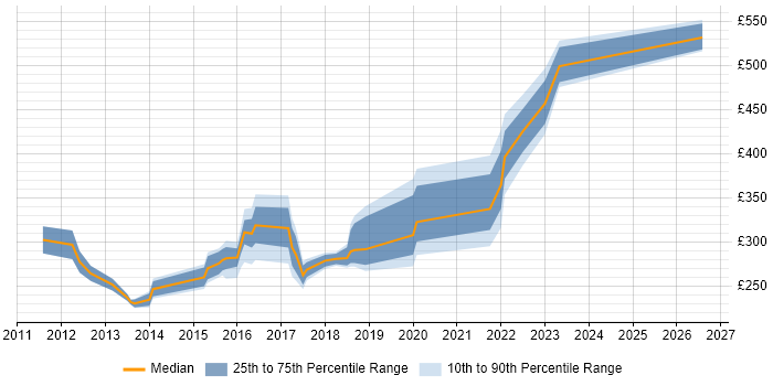 Contractor daily rate distribution trend for jobs in Chester citing VMware Infrastructure