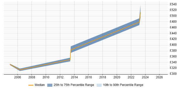 Contractor daily rate distribution trend for Voice Engineer job vacancies in Chester