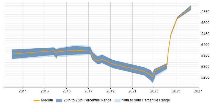 Contractor daily rate distribution trend for jobs in Chester citing VPN
