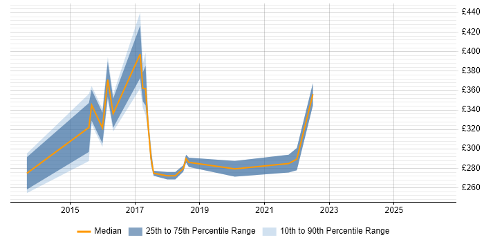 Contractor daily rate distribution trend for jobs in Chester citing vSphere