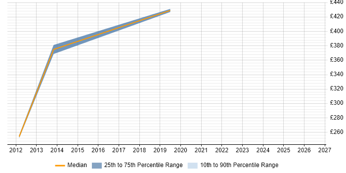 Contractor daily rate distribution trend for WAN Engineer job vacancies in Chester
