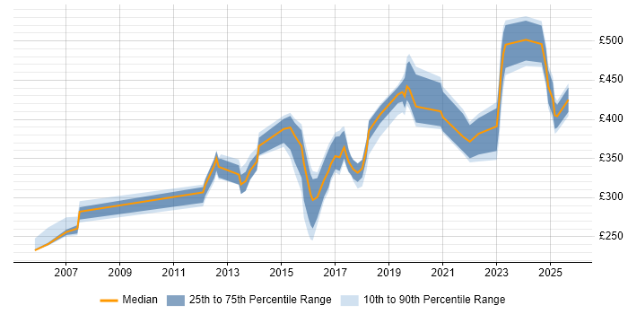 Contractor daily rate distribution trend for jobs in Chester citing WAN