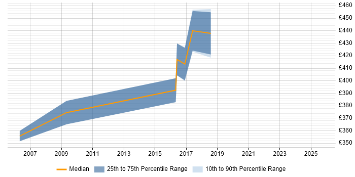 Contractor daily rate distribution trend for Web Engineer job vacancies in Chester