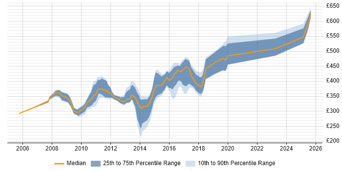 Contractor daily rate distribution trend for jobs in Chester citing Web Services