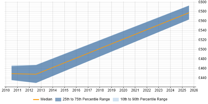 Contractor daily rate distribution trend for jobs in Chester citing Wholesale Banking Contractor daily rate distribution trend for jobs in Chester citing Wholesale Banking