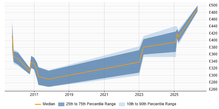 Contractor daily rate distribution trend for jobs in Chester citing Wi-Fi