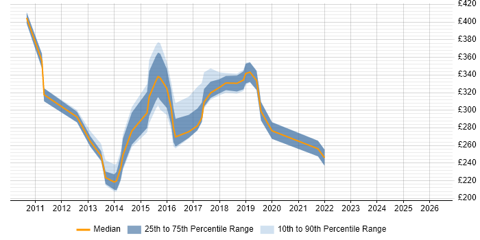 Contractor daily rate distribution trend for jobs in Chester citing Windows Server 2008