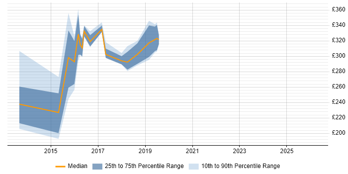 Contractor daily rate distribution trend for jobs in Chester citing Windows Server 2012