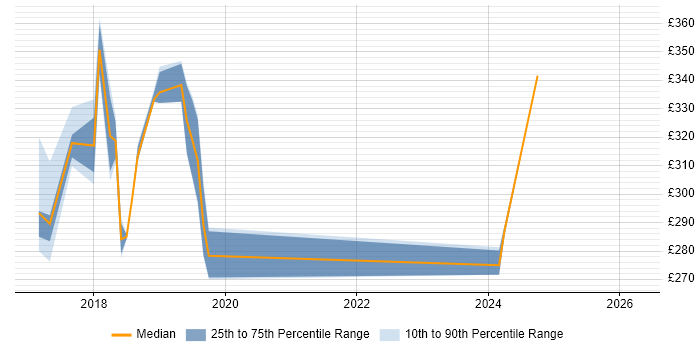 Contractor daily rate distribution trend for jobs in Chester citing Windows Server 2016
