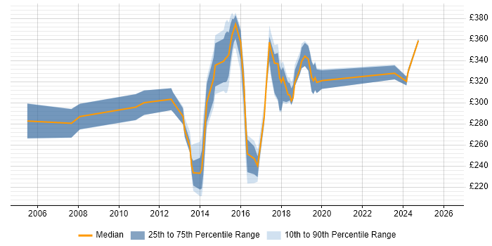 Contractor daily rate distribution trend for jobs in Chester citing Windows Server