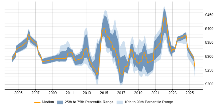Contractor daily rate distribution trend for jobs in Chester citing Windows