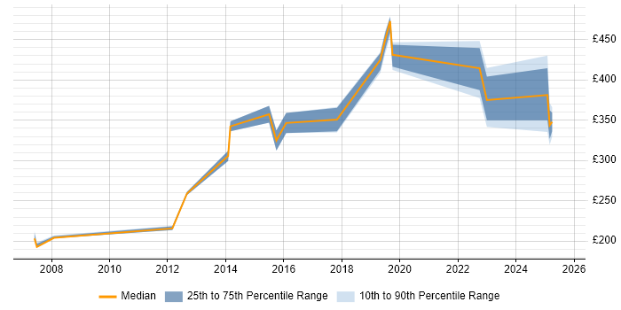 Contractor daily rate distribution trend for jobs in Chester citing Wireless