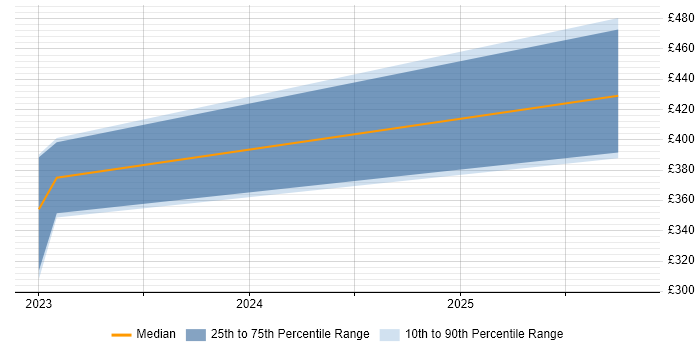 Contractor daily rate distribution trend for jobs in Chester citing Wireshark