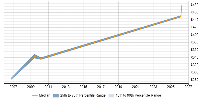 Contractor daily rate distribution trend for jobs in Chester citing Workflow Management