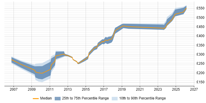 Contractor daily rate distribution trend for jobs in Chester citing Workflow