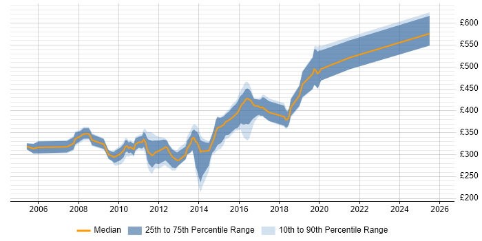 Contractor daily rate distribution trend for jobs in Chester citing XML