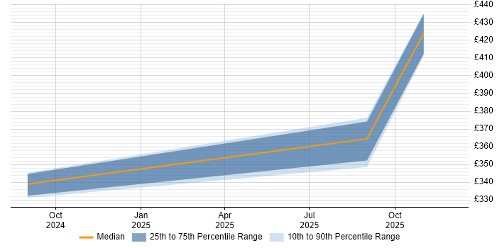 Contractor daily rate distribution trend for jobs in Cheshire citing CircleCI