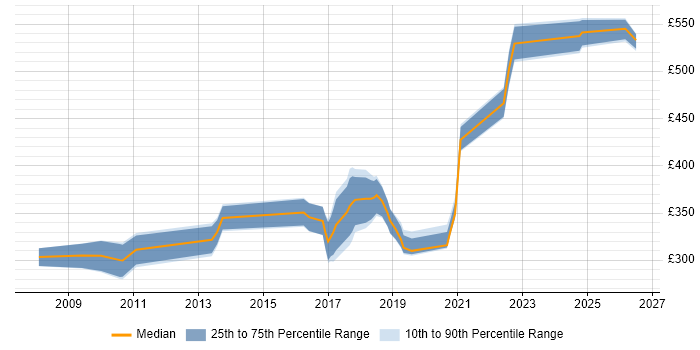Contractor daily rate distribution trend for jobs in Cheshire citing Cisco ASA