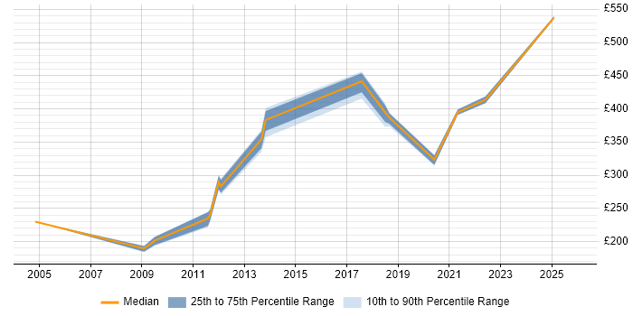 Contractor daily rate distribution trend for jobs in Cheshire citing Cisco IOS