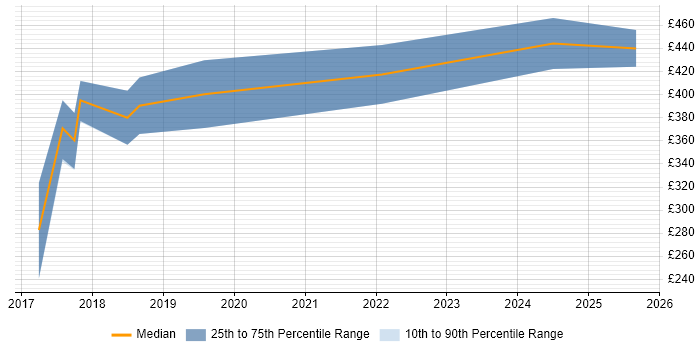 Contractor daily rate distribution trend for jobs in Cheshire citing Cisco ISE
