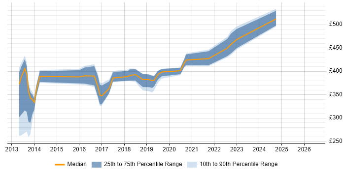 Contractor daily rate distribution trend for jobs in Cheshire citing Cisco Nexus