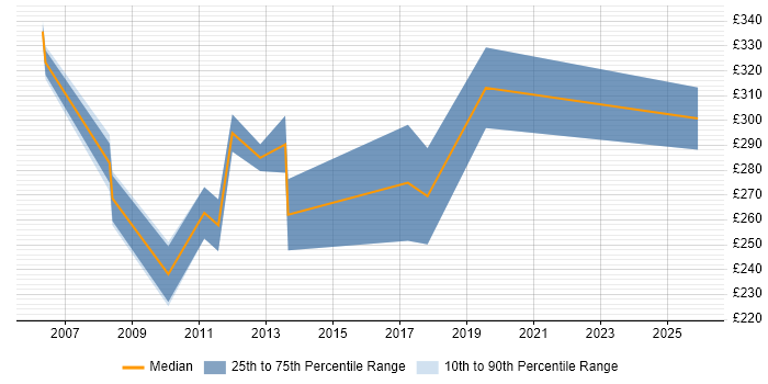 Contractor daily rate distribution trend for jobs in Cheshire citing Cisco Prime