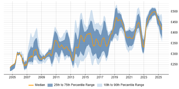 Contractor daily rate distribution trend for jobs in Cheshire citing Cisco Contractor daily rate distribution trend for jobs in Cheshire citing Cisco