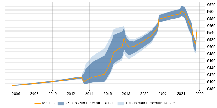 Contractor daily rate distribution trend for jobs in Cheshire citing CISM