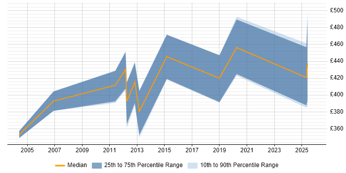 Contractor daily rate distribution trend for Citrix Architect job vacancies in Cheshire