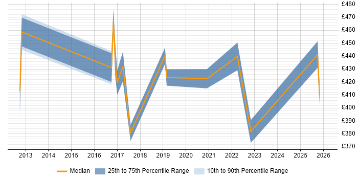 Contractor daily rate distribution trend for jobs in Cheshire citing Client Onboarding