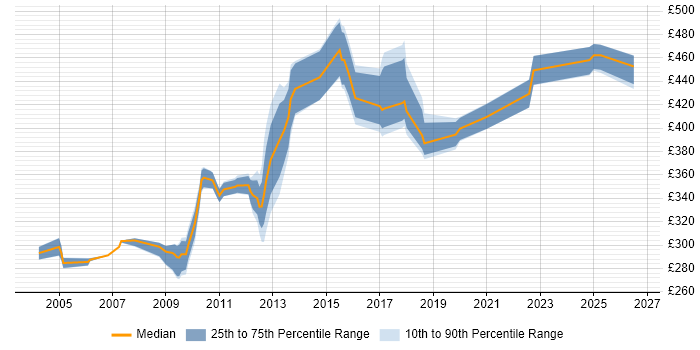 Contractor daily rate distribution trend for jobs in Cheshire citing Client/Server