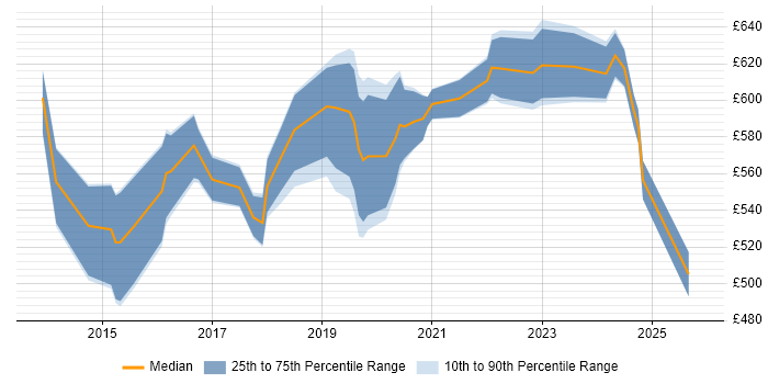 Contractor daily rate distribution trend for Cloud Architect job vacancies in Cheshire