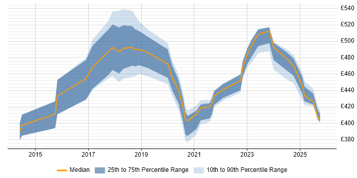 Contractor daily rate distribution trend for Cloud Engineer job vacancies in Cheshire