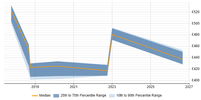 Contractor daily rate distribution trend for Cloud Infrastructure Engineer job vacancies in Cheshire