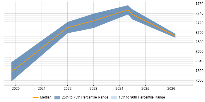 Contractor daily rate distribution trend for Cloud Security Architect job vacancies in Cheshire