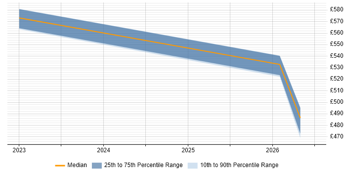 Contractor daily rate distribution trend for Cloud Security Engineer job vacancies in Cheshire