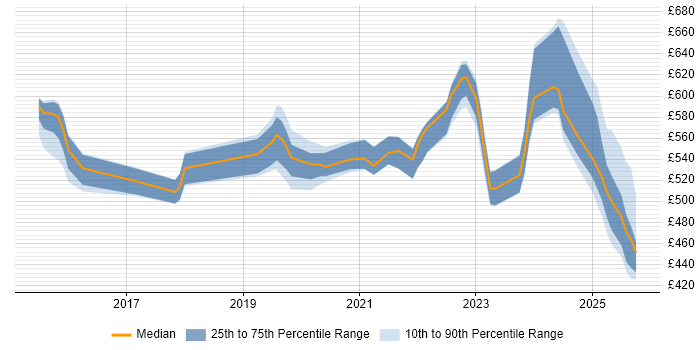 Contractor daily rate distribution trend for jobs in Cheshire citing Cloud Security Contractor daily rate distribution trend for jobs in Cheshire citing Cloud Security