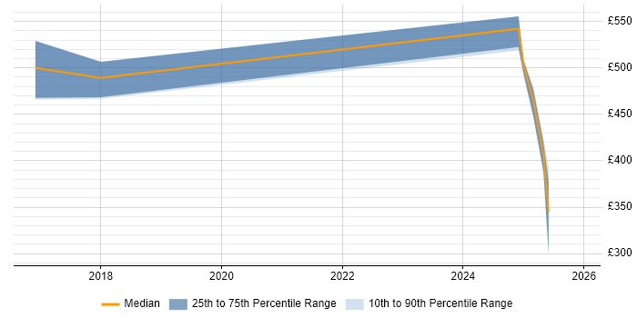 Contractor daily rate distribution trend for jobs in Cheshire citing Cloudera