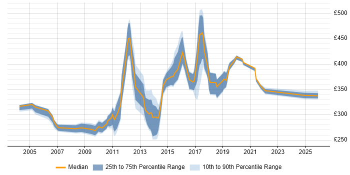 Contractor daily rate distribution trend for jobs in Cheshire citing Clustering