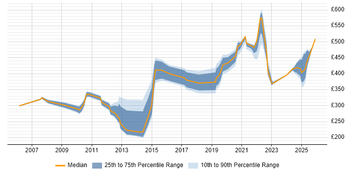 Contractor daily rate distribution trend for jobs in Cheshire citing CMDB
