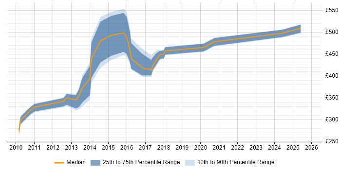 Contractor daily rate distribution trend for jobs in Cheshire citing COBIT