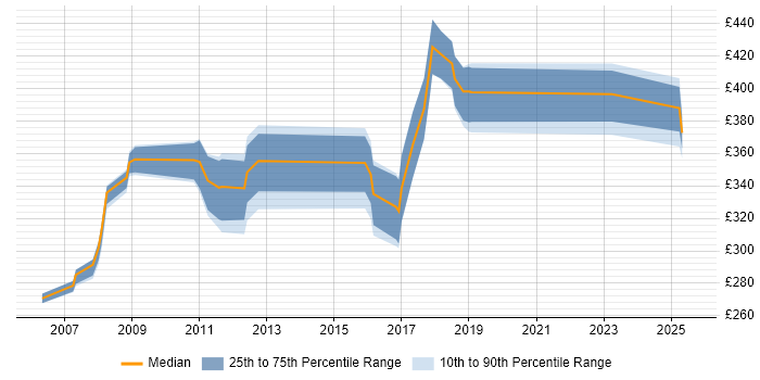 Contractor daily rate distribution trend for jobs in Cheshire citing COBOL